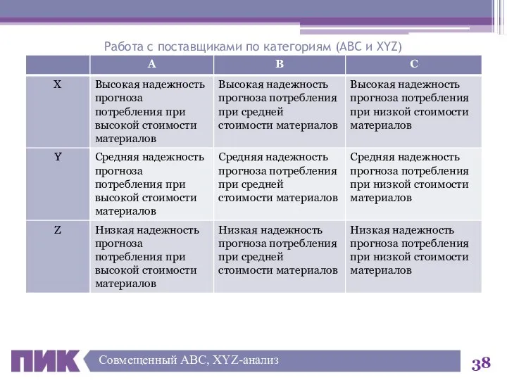 Работа с поставщиками по категориям (АВС и XYZ) Совмещенный ABC, XYZ-анализ