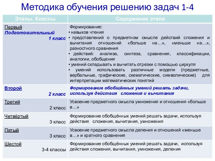 Методика обучения решению задач 1-4