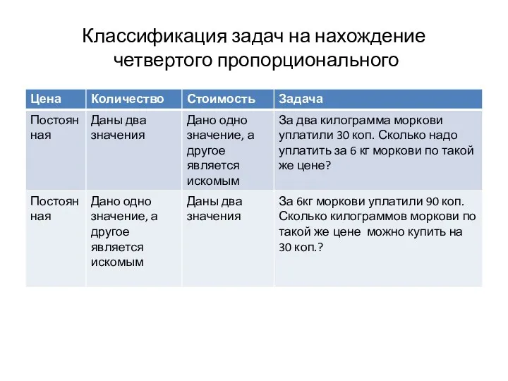 Классификация задач на нахождение четвертого пропорционального