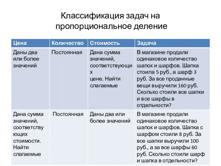 Классификация задач на пропорциональное деление