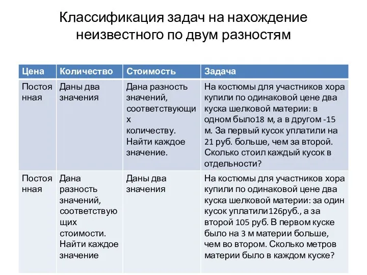 Классификация задач на нахождение неизвестного по двум разностям