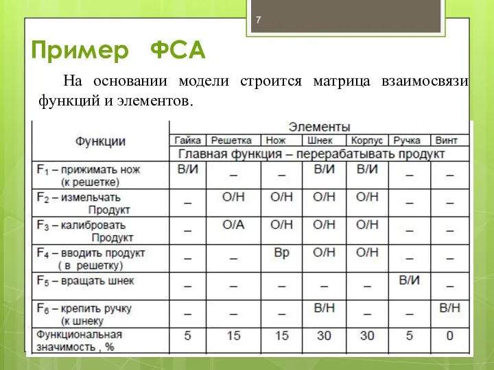 Пример ФСА На основании модели строится матрица взаимосвязи функций и элементов.