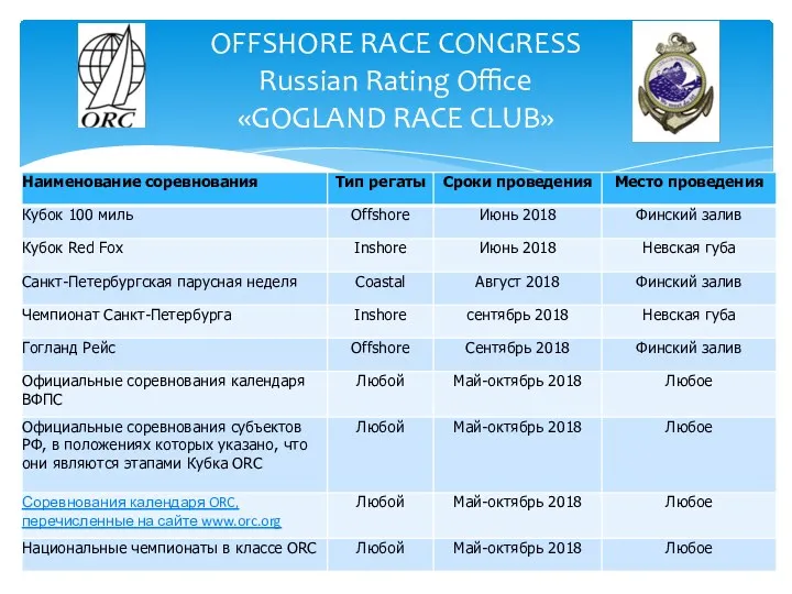 OFFSHORE RACE CONGRESS Russian Rating Office «GOGLAND RACE CLUB»