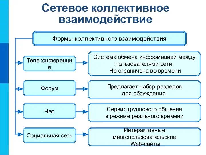 Сетевое коллективное взаимодействие Формы коллективного взаимодействия Телеконференция Форум Чат Социальная