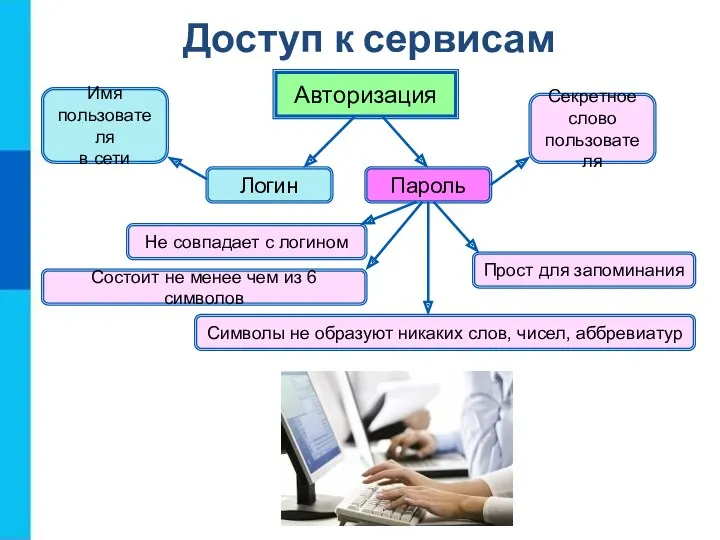 Авторизация Логин Пароль Имя пользователя в сети Секретное слово пользователя