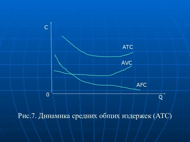 Рис.7. Динамика средних общих издержек (ATC) Q C 0 ATC AFC AVC