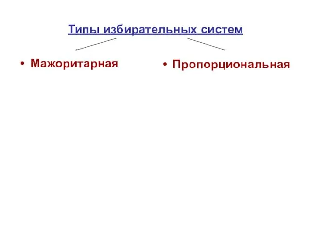 Типы избирательных систем Мажоритарная Пропорциональная