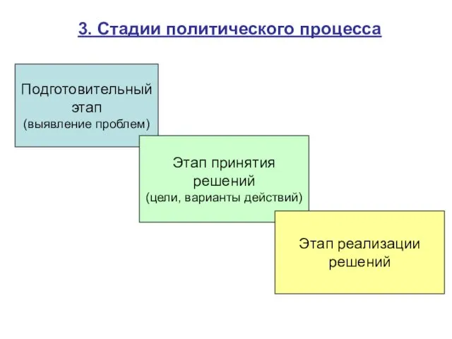 3. Стадии политического процесса Подготовительный этап (выявление проблем) Этап принятия решений (цели, варианты
