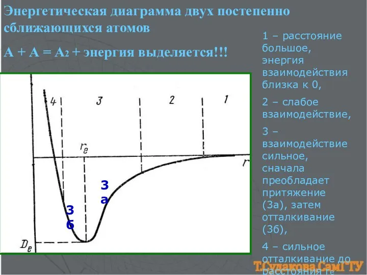 Энергетическая диаграмма двух постепенно сближающихся атомов А + А =