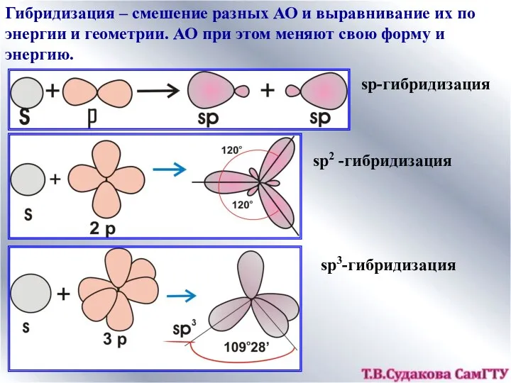 Гибридизация – смешение разных АО и выравнивание их по энергии