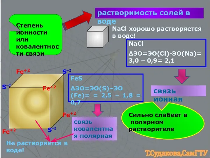 Степень ионности или ковалентности связи растворимость солей в воде Fe+2