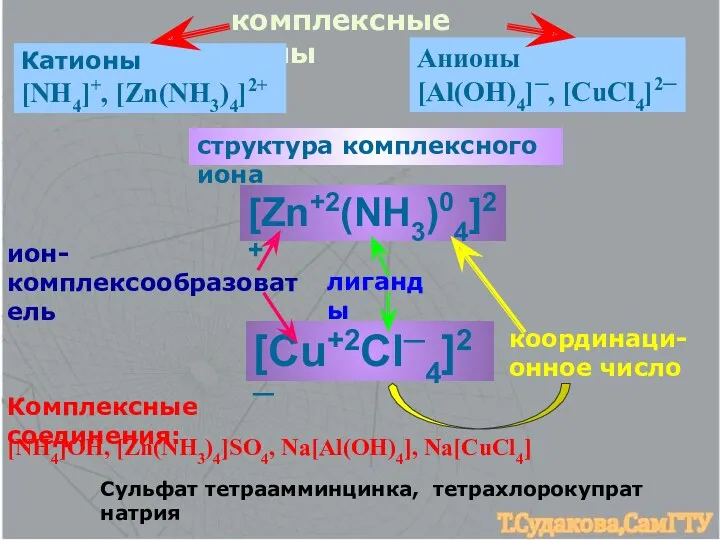 комплексные ионы Катионы [NH4]+, [Zn(NH3)4]2+ Анионы [Al(OH)4]─, [CuCl4]2─ структура комплексного