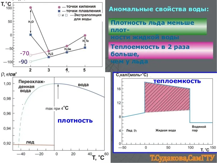 -90 -70 плотность теплоемкость Аномальные свойства воды: Плотность льда меньше