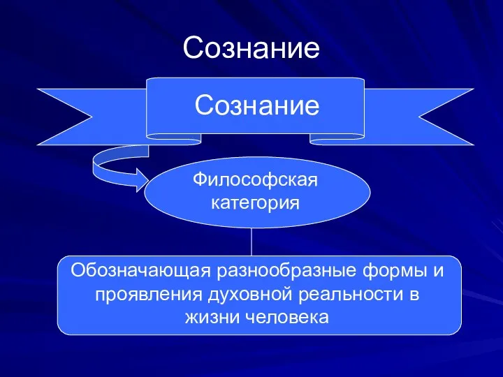 Сознание Сознание Философская категория Обозначающая разнообразные формы и проявления духовной реальности в жизни человека