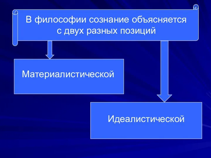 В философии сознание объясняется с двух разных позиций Материалистической Идеалистической