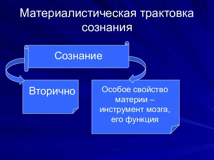 Материалистическая трактовка сознания Сознание Вторично Особое свойство материи – инструмент мозга, его функция