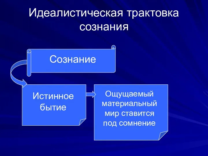 Идеалистическая трактовка сознания Сознание Истинное бытие Ощущаемый материальный мир ставится под сомнение