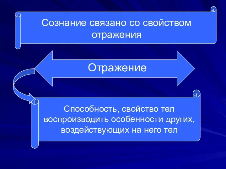 Сознание связано со свойством отражения Отражение Способность, свойство тел воспроизводить особенности других, воздействующих на него тел