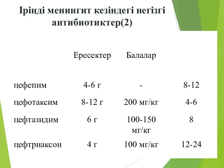 Іріңді менингит кезіндегі негізгі антибиотиктер(2)