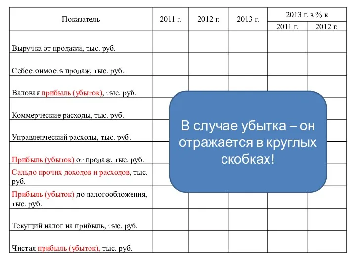 В случае убытка – он отражается в круглых скобках!