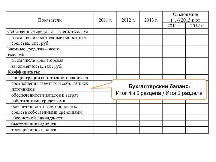 Бухгалтерский баланс: Итог 4 и 5 раздела / Итог 3 раздела