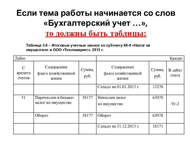 Если тема работы начинается со слов «Бухгалтерский учет …», то