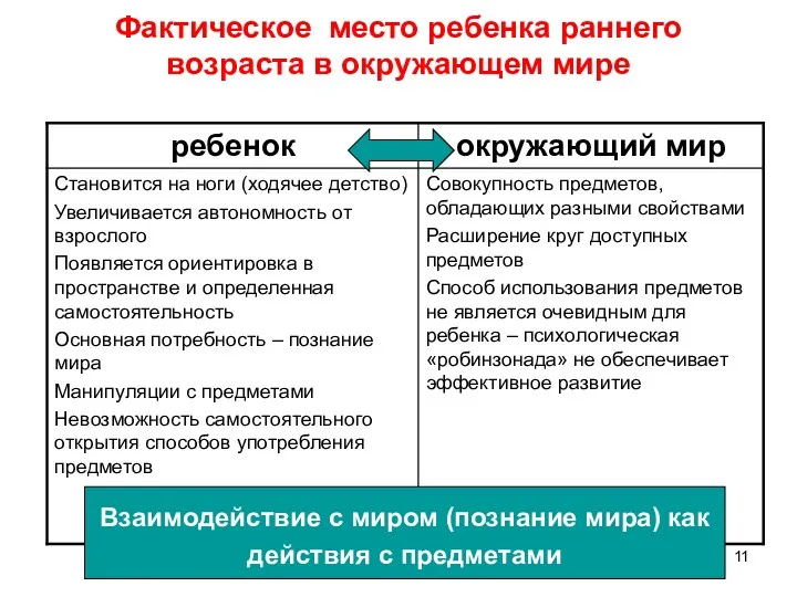 Фактическое место ребенка раннего возраста в окружающем мире Взаимодействие с