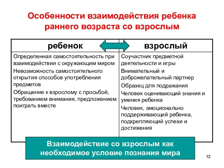 Особенности взаимодействия ребенка раннего возраста со взрослым Взаимодействие со взрослым как необходимое условие познания мира