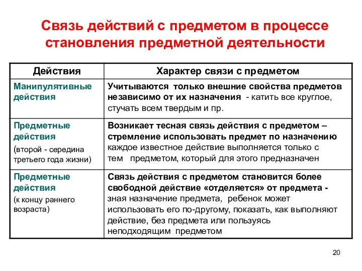 Связь действий с предметом в процессе становления предметной деятельности