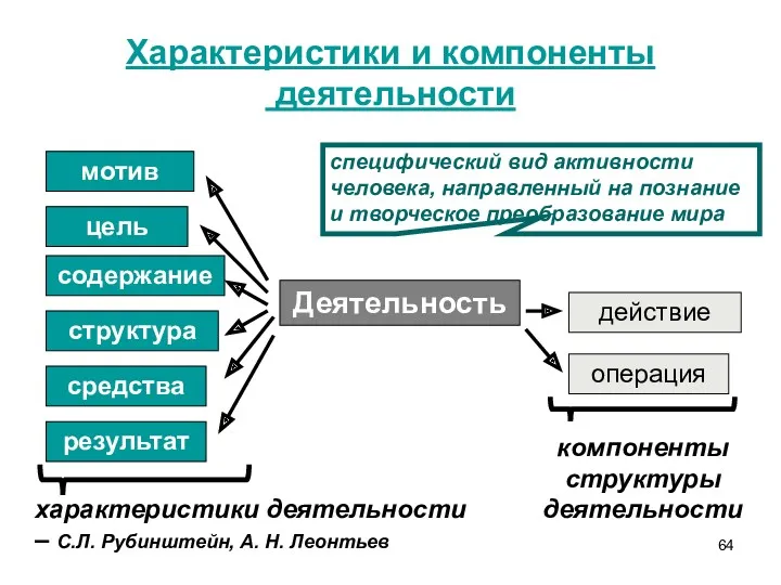 Характеристики и компоненты деятельности Деятельность мотив действие цель операция средства