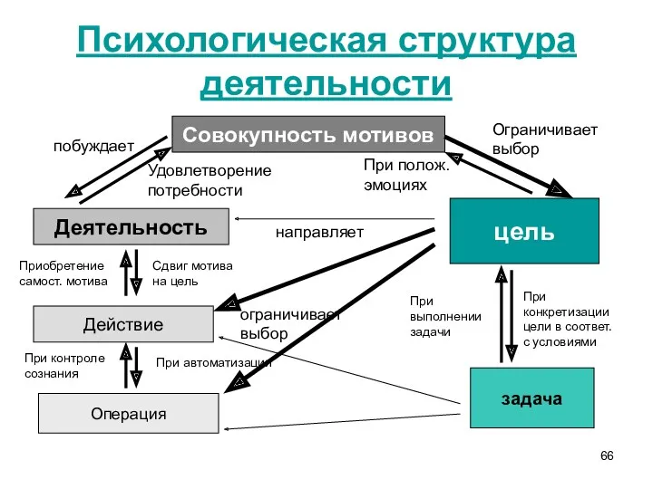 Психологическая структура деятельности Совокупность мотивов Операция Действие Деятельность цель задача