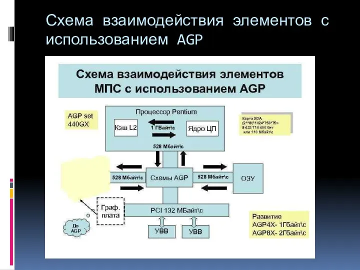 Схема взаимодействия элементов с использованием AGP