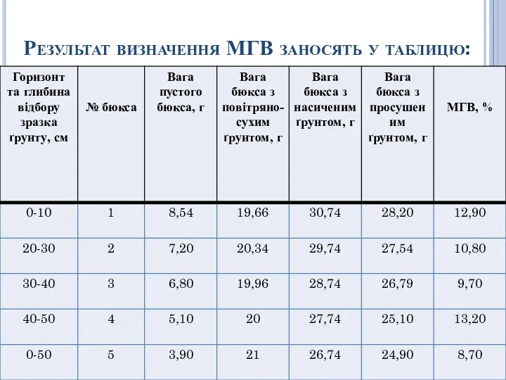 Результат визначення МГВ заносять у таблицю: