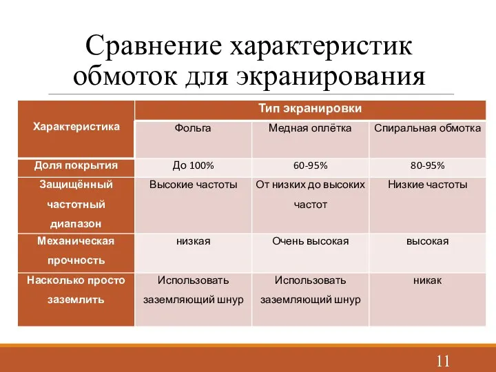 Сравнение характеристик обмоток для экранирования