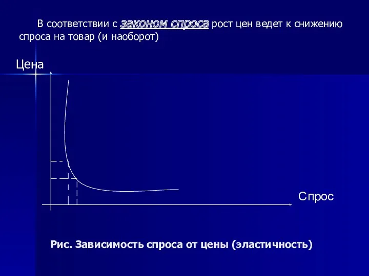 Рис. Зависимость спроса от цены (эластичность) Цена Спрос В соответствии