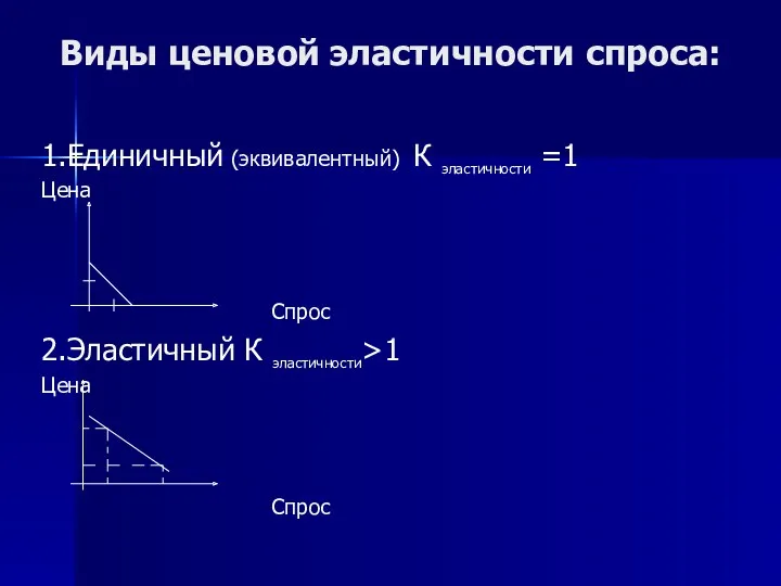 Виды ценовой эластичности спроса: 1.Единичный (эквивалентный) К эластичности =1 Цена Спрос 2.Эластичный К эластичности>1 Цена Спрос