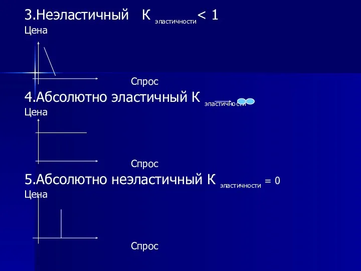 3.Неэластичный К эластичности Цена Спрос 4.Абсолютно эластичный К эластичности Цена