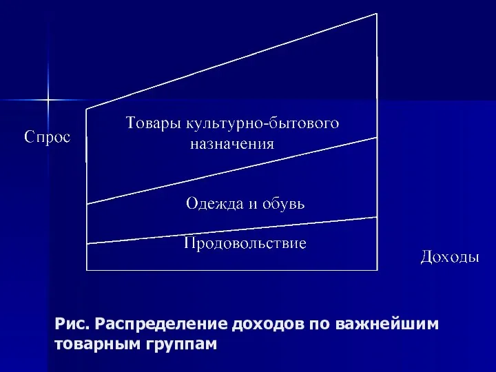 Рис. Распределение доходов по важнейшим товарным группам