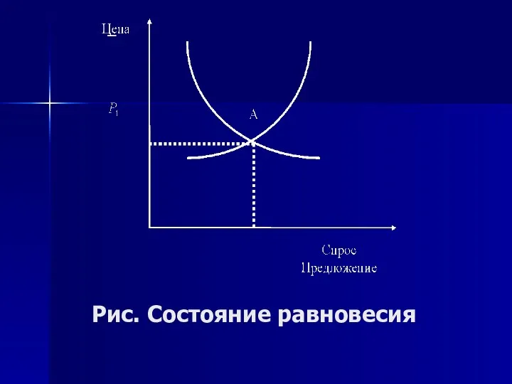 Рис. Состояние равновесия