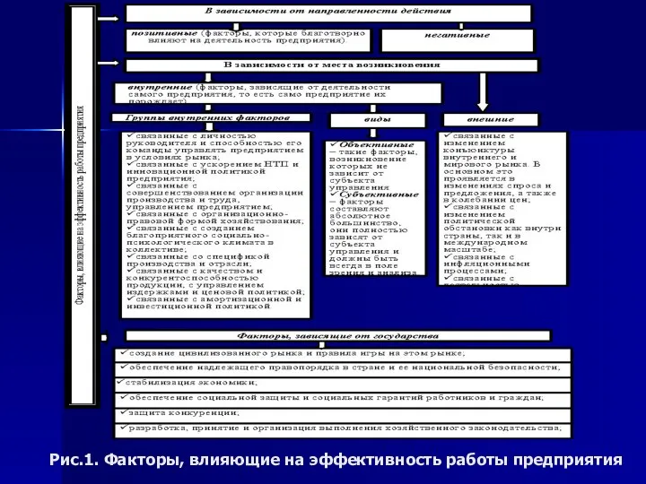 Рис.1. Факторы, влияющие на эффективность работы предприятия