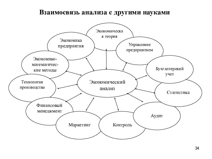 Взаимосвязь анализа с другими науками