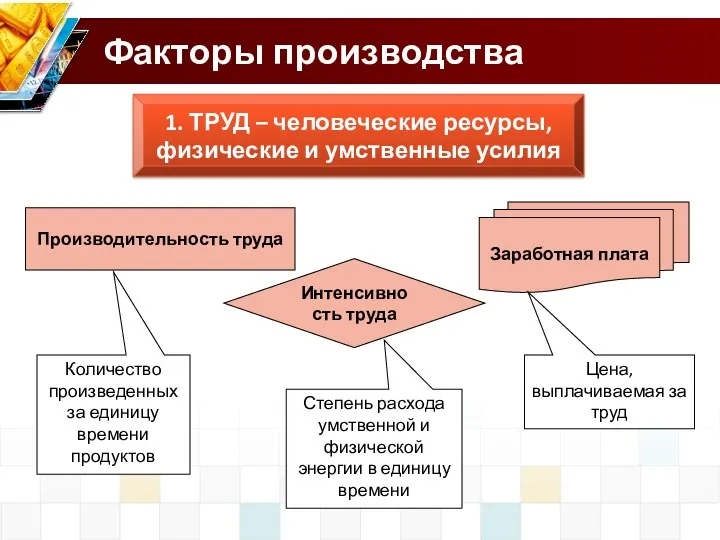 Факторы производства 1. ТРУД – человеческие ресурсы, физические и умственные