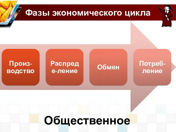 Фазы экономического цикла Произ-водство Распреде-ление Обмен Потреб-ление Общественное воспроизводство