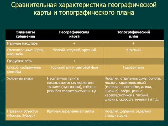 Сравнительная характеристика географической карты и топографического плана