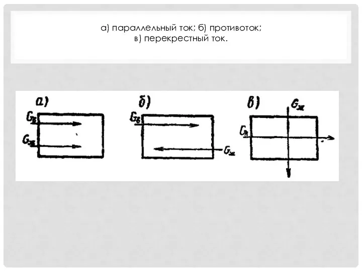 а) параллельный ток; б) противоток; в) перекрестный ток.