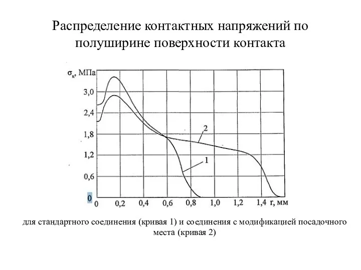 Распределение контактных напряжений по полуширине поверхности контакта для стандартного соединения