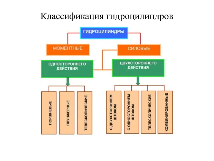 Классификация гидроцилиндров