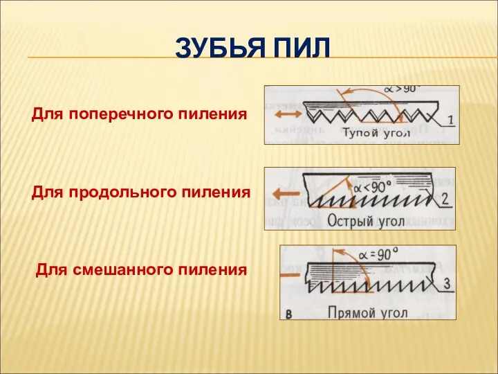 ЗУБЬЯ ПИЛ Для продольного пиления Для поперечного пиления Для смешанного пиления