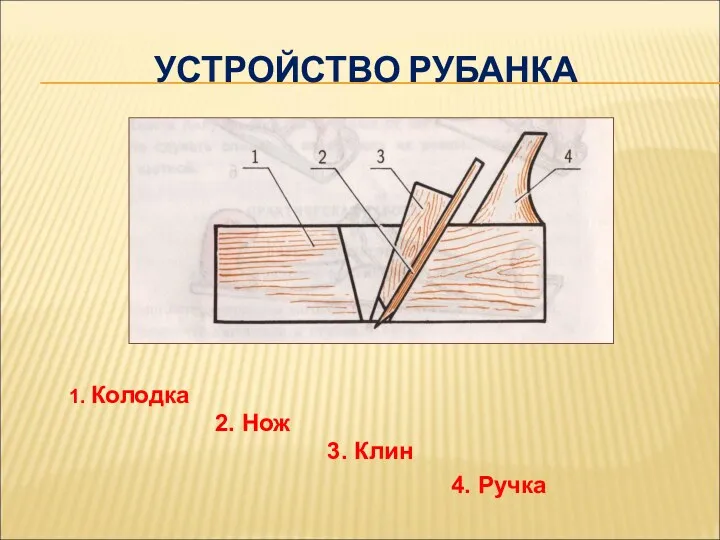 УСТРОЙСТВО РУБАНКА 1. Колодка 2. Нож 3. Клин 4. Ручка