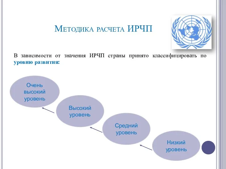 Методика расчета ИРЧП В зависимости от значения ИРЧП страны принято